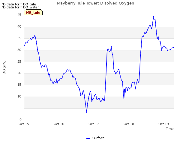 plot of Mayberry Tule Tower: Disolved Oxygen