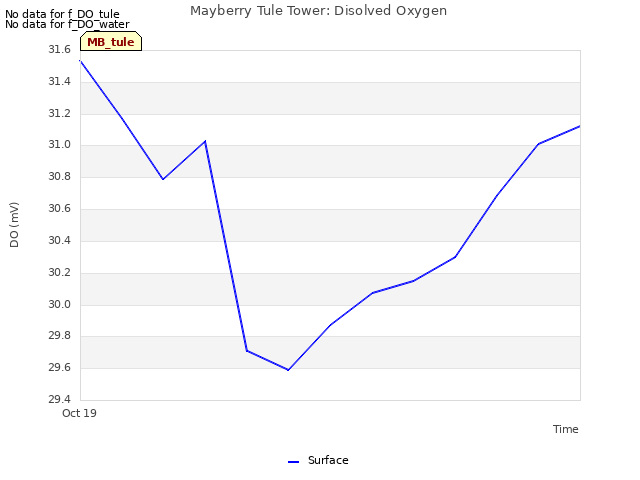 plot of Mayberry Tule Tower: Disolved Oxygen