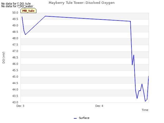 plot of Mayberry Tule Tower: Disolved Oxygen