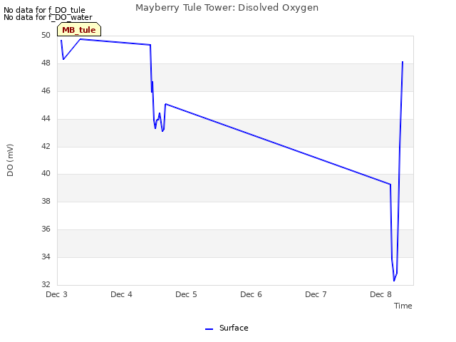 plot of Mayberry Tule Tower: Disolved Oxygen