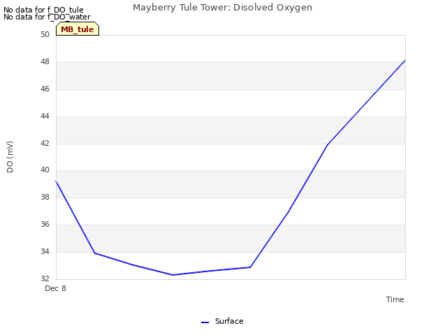 plot of Mayberry Tule Tower: Disolved Oxygen