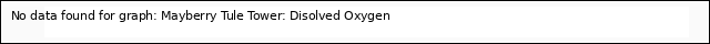 plot of Mayberry Tule Tower: Disolved Oxygen