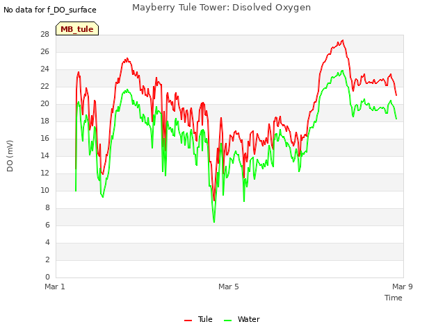 Explore the graph:Mayberry Tule Tower: Disolved Oxygen in a new window