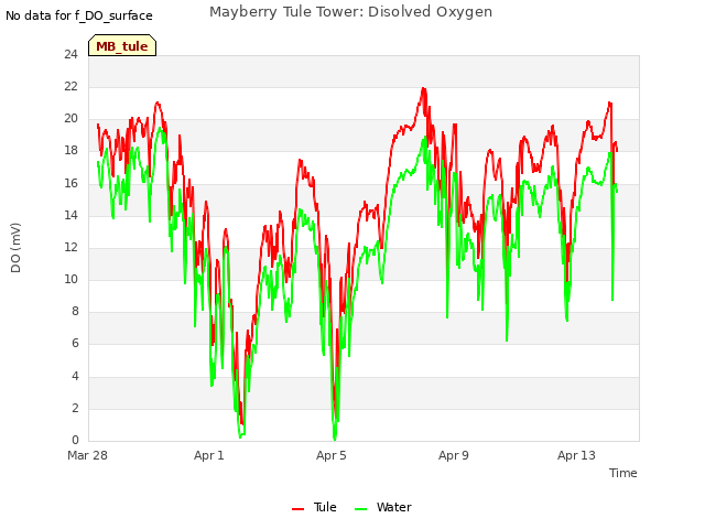 Explore the graph:Mayberry Tule Tower: Disolved Oxygen in a new window