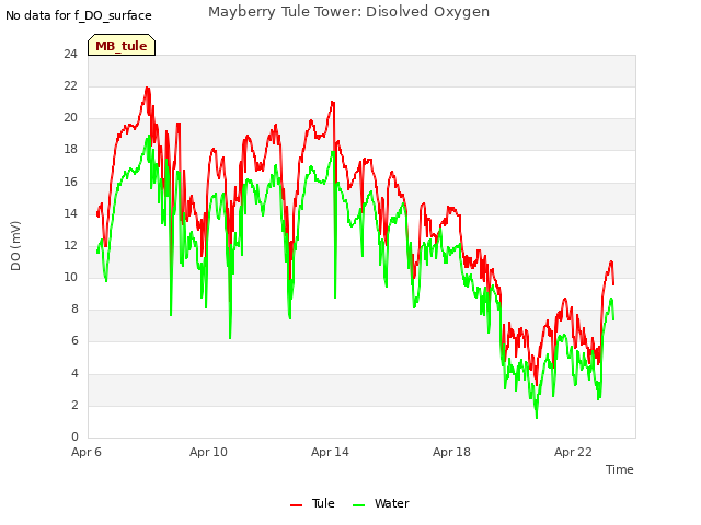 Explore the graph:Mayberry Tule Tower: Disolved Oxygen in a new window