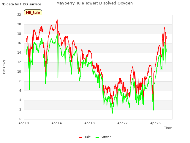 Explore the graph:Mayberry Tule Tower: Disolved Oxygen in a new window