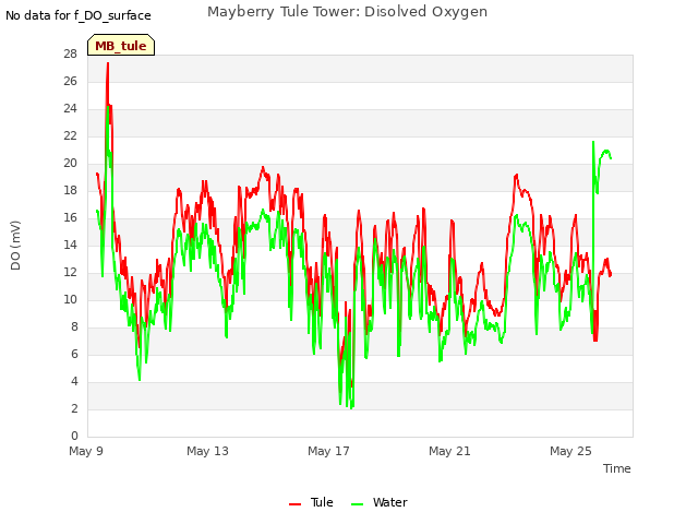 Explore the graph:Mayberry Tule Tower: Disolved Oxygen in a new window