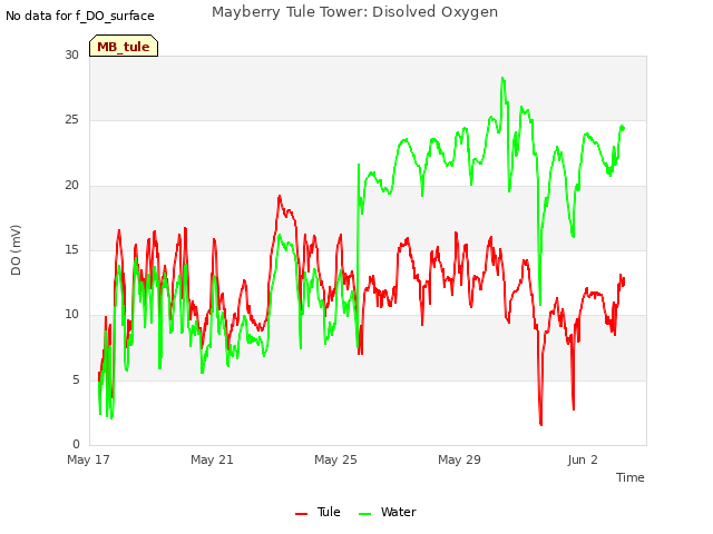 Explore the graph:Mayberry Tule Tower: Disolved Oxygen in a new window