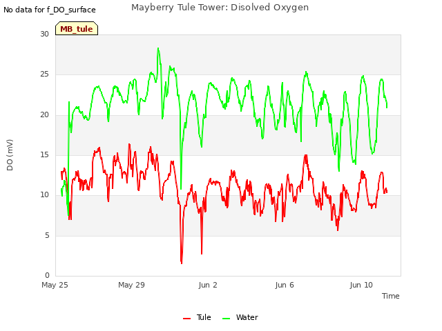 Explore the graph:Mayberry Tule Tower: Disolved Oxygen in a new window