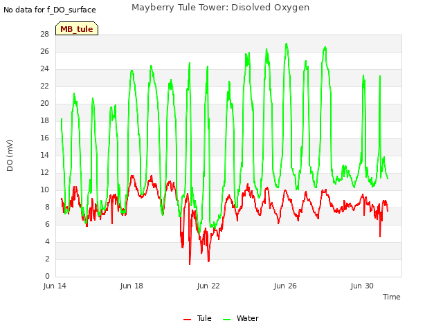 Explore the graph:Mayberry Tule Tower: Disolved Oxygen in a new window