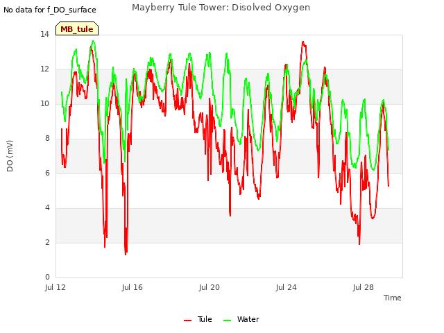 Explore the graph:Mayberry Tule Tower: Disolved Oxygen in a new window