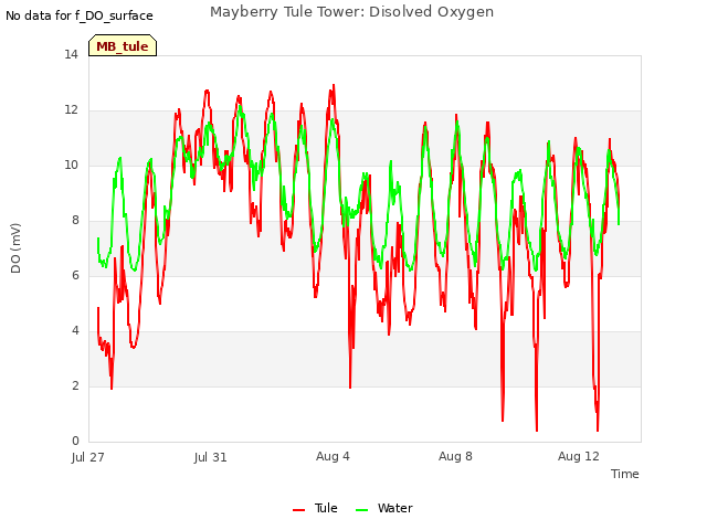 Explore the graph:Mayberry Tule Tower: Disolved Oxygen in a new window