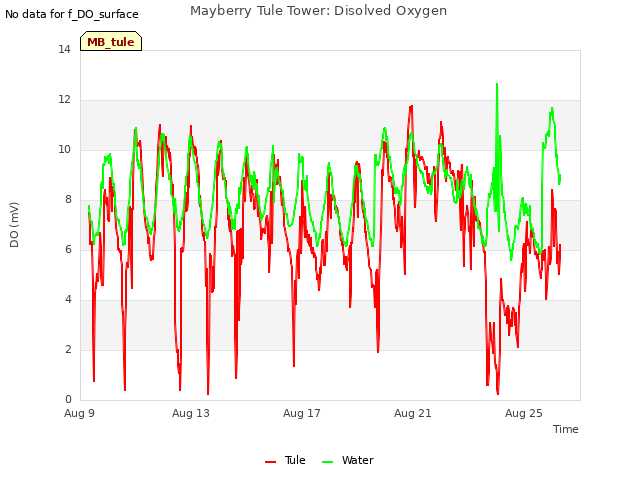 Explore the graph:Mayberry Tule Tower: Disolved Oxygen in a new window