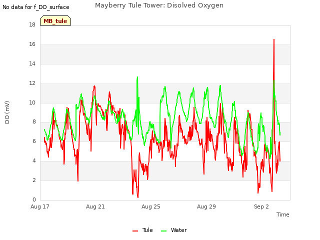 Explore the graph:Mayberry Tule Tower: Disolved Oxygen in a new window