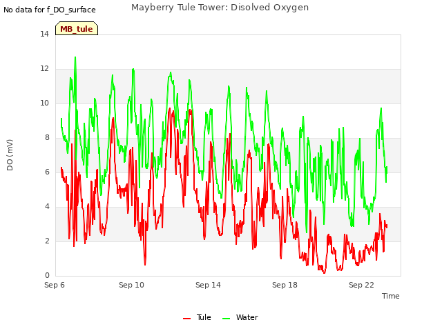 Explore the graph:Mayberry Tule Tower: Disolved Oxygen in a new window