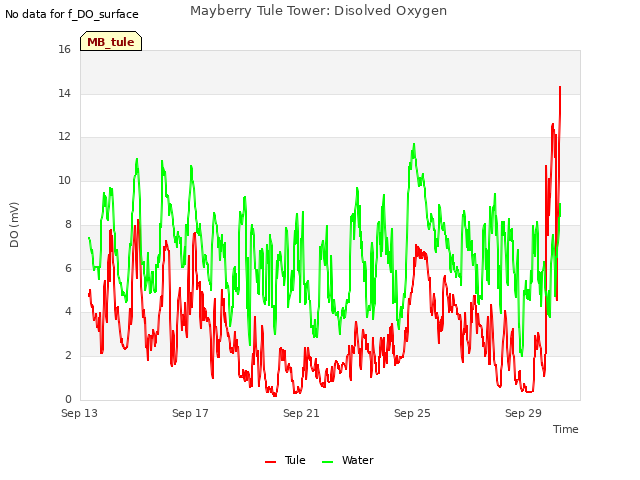 Explore the graph:Mayberry Tule Tower: Disolved Oxygen in a new window