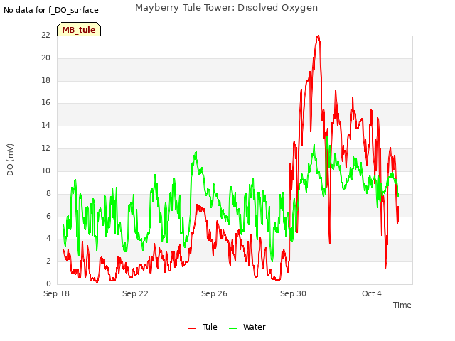 Explore the graph:Mayberry Tule Tower: Disolved Oxygen in a new window