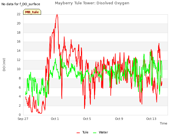 Explore the graph:Mayberry Tule Tower: Disolved Oxygen in a new window