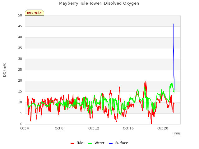 Explore the graph:Mayberry Tule Tower: Disolved Oxygen in a new window