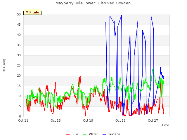 Explore the graph:Mayberry Tule Tower: Disolved Oxygen in a new window