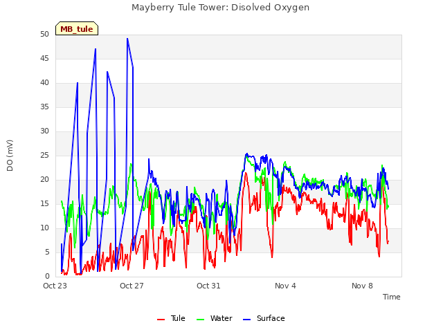 Explore the graph:Mayberry Tule Tower: Disolved Oxygen in a new window