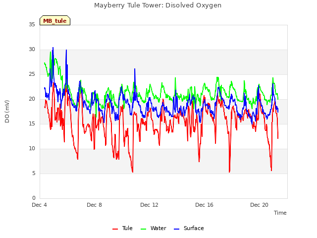Explore the graph:Mayberry Tule Tower: Disolved Oxygen in a new window