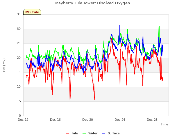 Explore the graph:Mayberry Tule Tower: Disolved Oxygen in a new window