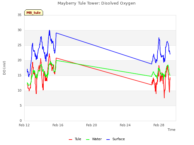 Explore the graph:Mayberry Tule Tower: Disolved Oxygen in a new window