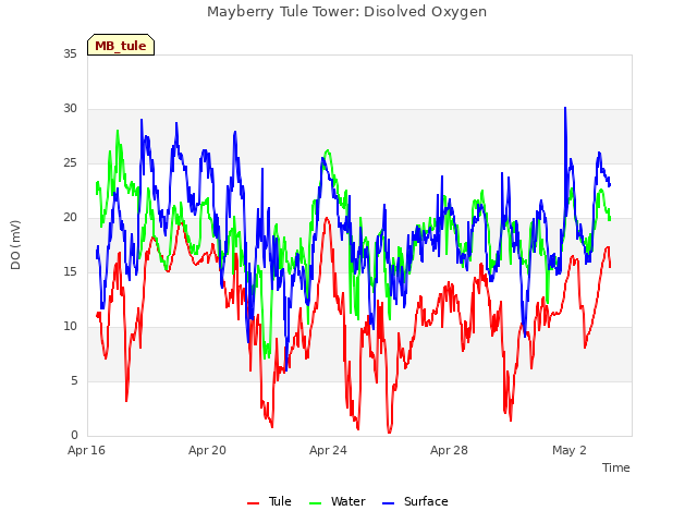 Explore the graph:Mayberry Tule Tower: Disolved Oxygen in a new window