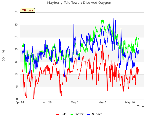 Explore the graph:Mayberry Tule Tower: Disolved Oxygen in a new window