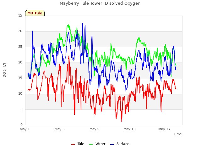Explore the graph:Mayberry Tule Tower: Disolved Oxygen in a new window