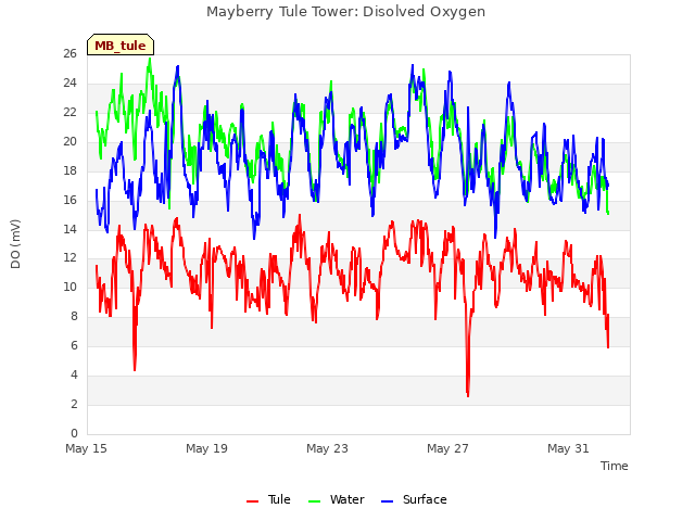 Explore the graph:Mayberry Tule Tower: Disolved Oxygen in a new window