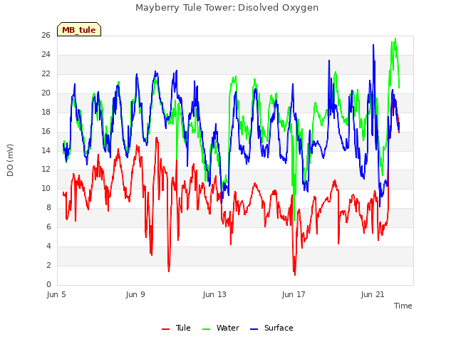 Explore the graph:Mayberry Tule Tower: Disolved Oxygen in a new window