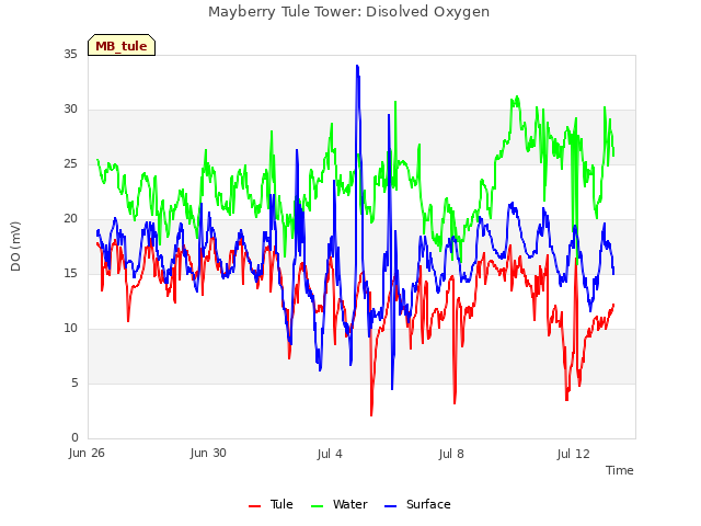Explore the graph:Mayberry Tule Tower: Disolved Oxygen in a new window