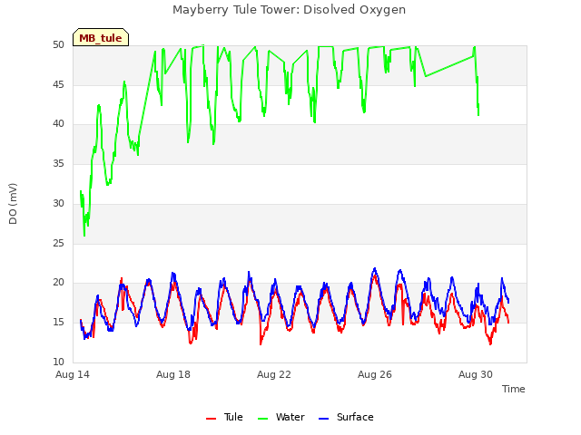 Explore the graph:Mayberry Tule Tower: Disolved Oxygen in a new window