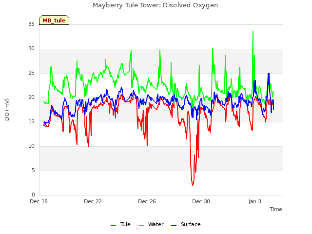 Explore the graph:Mayberry Tule Tower: Disolved Oxygen in a new window