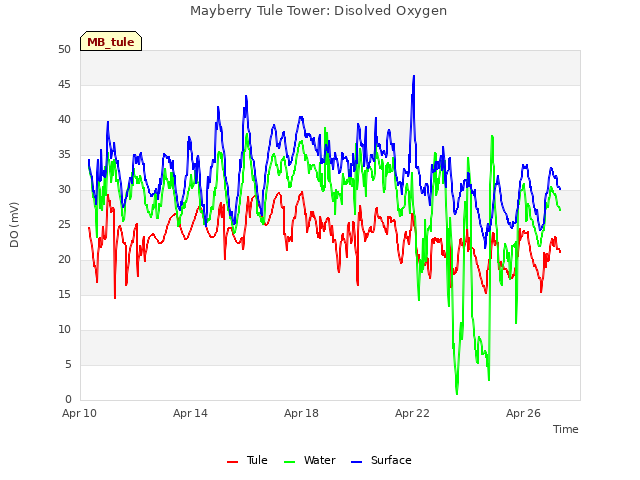 Explore the graph:Mayberry Tule Tower: Disolved Oxygen in a new window