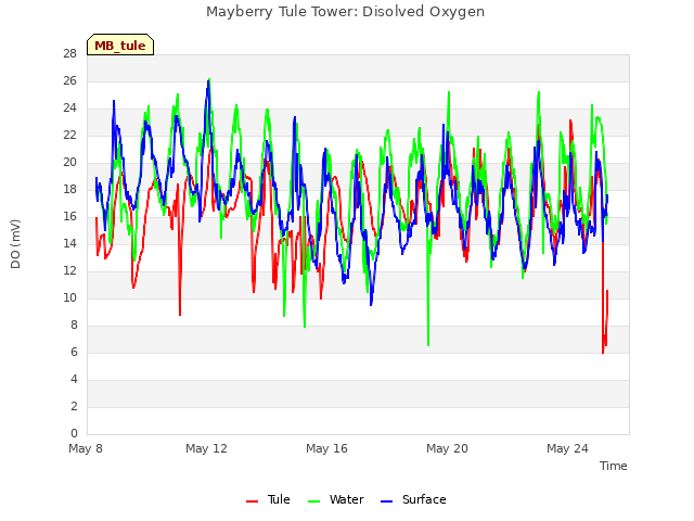Explore the graph:Mayberry Tule Tower: Disolved Oxygen in a new window