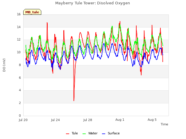 Explore the graph:Mayberry Tule Tower: Disolved Oxygen in a new window
