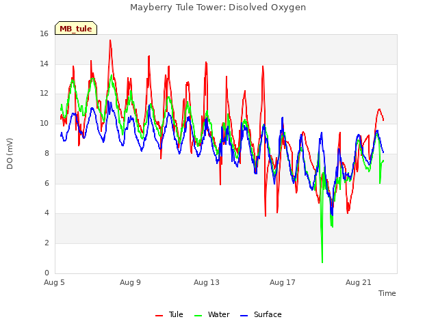 Explore the graph:Mayberry Tule Tower: Disolved Oxygen in a new window