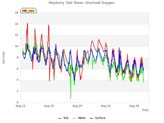 Explore the graph:Mayberry Tule Tower: Disolved Oxygen in a new window