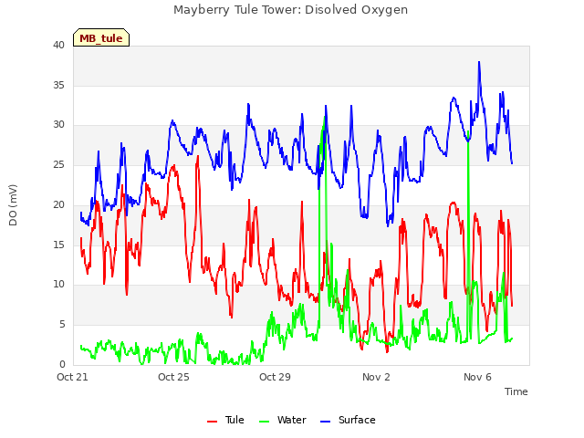 Explore the graph:Mayberry Tule Tower: Disolved Oxygen in a new window