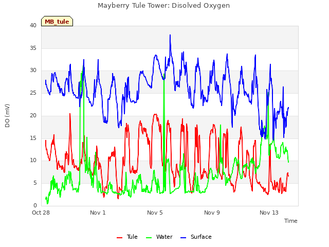 Explore the graph:Mayberry Tule Tower: Disolved Oxygen in a new window