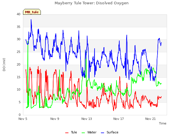 Explore the graph:Mayberry Tule Tower: Disolved Oxygen in a new window