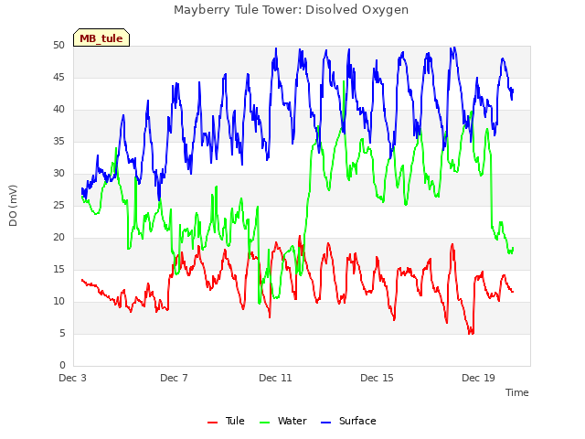 Explore the graph:Mayberry Tule Tower: Disolved Oxygen in a new window