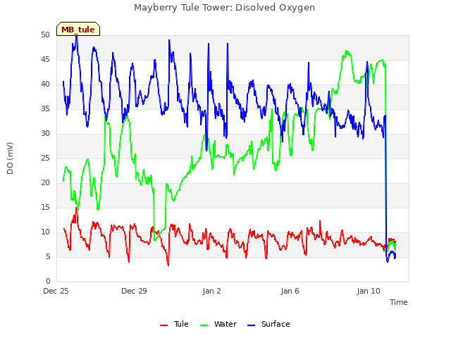 Explore the graph:Mayberry Tule Tower: Disolved Oxygen in a new window