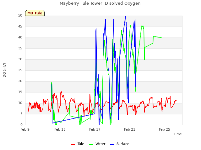 Explore the graph:Mayberry Tule Tower: Disolved Oxygen in a new window