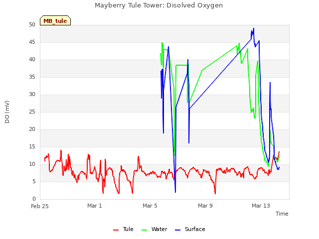 Explore the graph:Mayberry Tule Tower: Disolved Oxygen in a new window