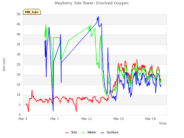 Explore the graph:Mayberry Tule Tower: Disolved Oxygen in a new window