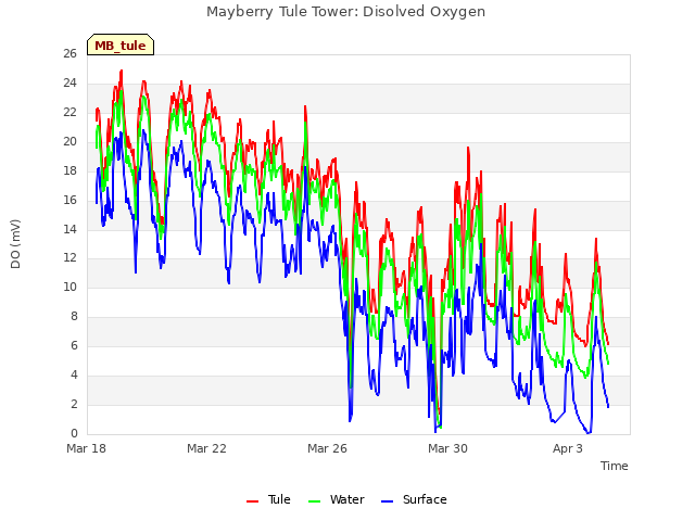 Explore the graph:Mayberry Tule Tower: Disolved Oxygen in a new window